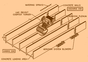 Agitated Bin Composting Systems, Recycle